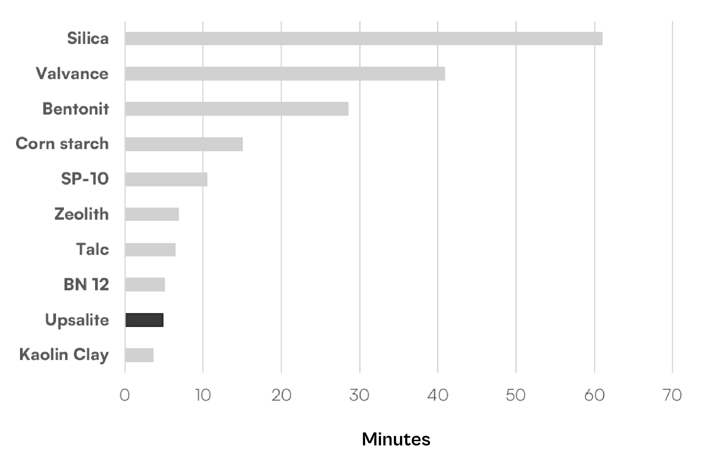 Bar chart: oil absorption time in minutes — Upsalite® absorbs in about 5 minutes, silica in over 60